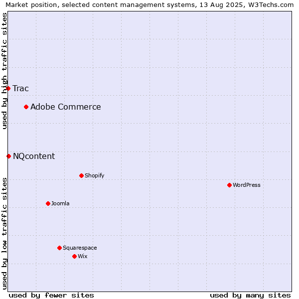 Market position of Adobe Commerce vs. NQcontent vs. Trac