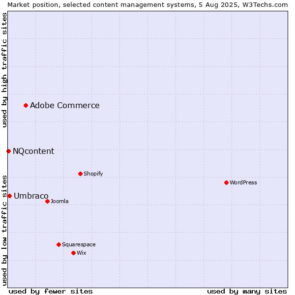 Market position of Adobe Commerce vs. Umbraco vs. NQcontent