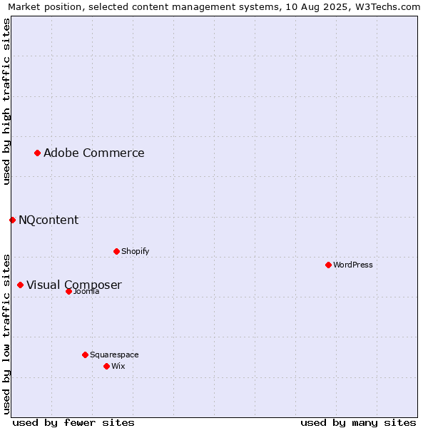 Market position of Adobe Commerce vs. Visual Composer vs. NQcontent
