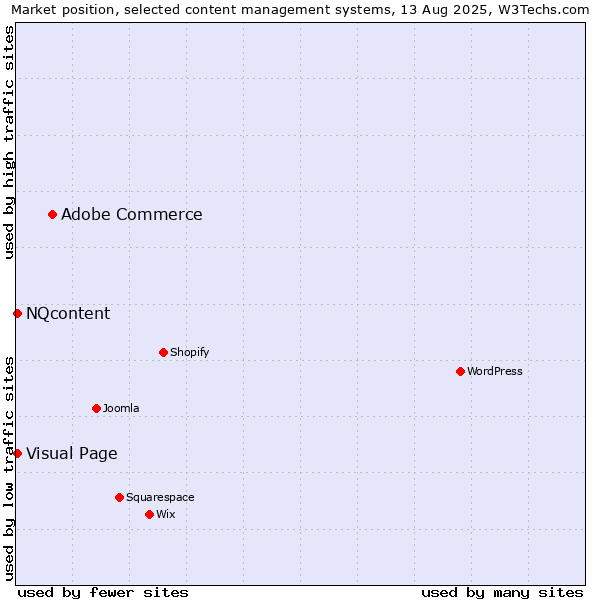Market position of Adobe Commerce vs. Visual Page vs. NQcontent