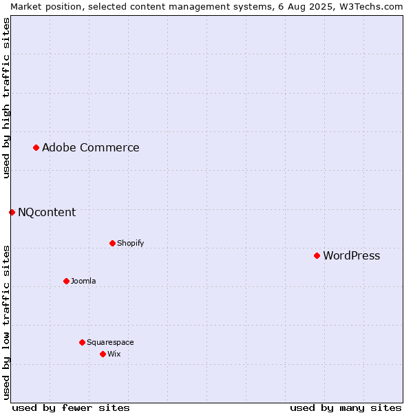 Market position of WordPress vs. Adobe Commerce vs. NQcontent