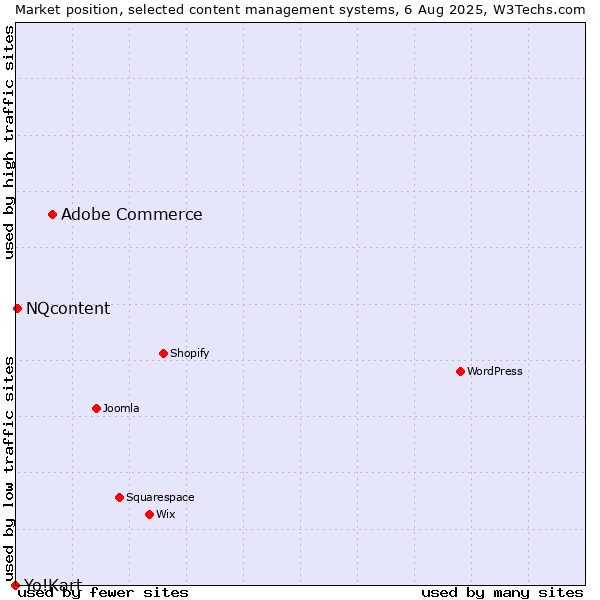 Market position of Adobe Commerce vs. NQcontent vs. Yo!Kart