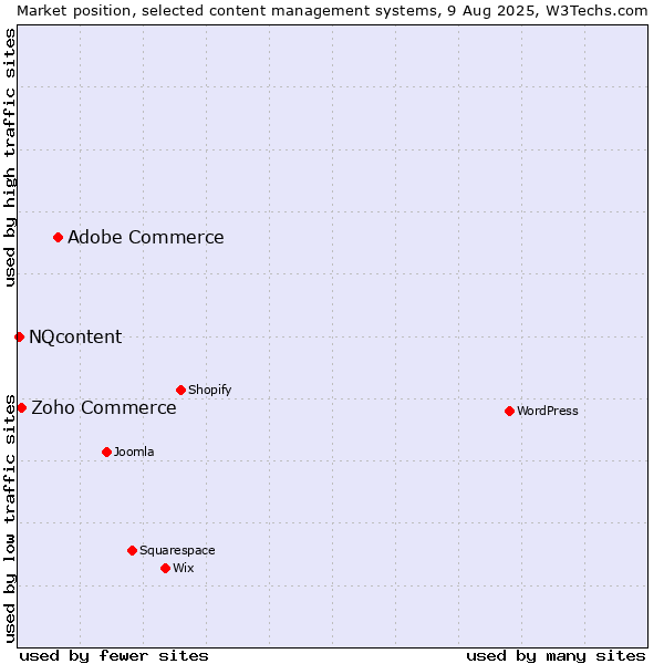 Market position of Adobe Commerce vs. Zoho Commerce vs. NQcontent