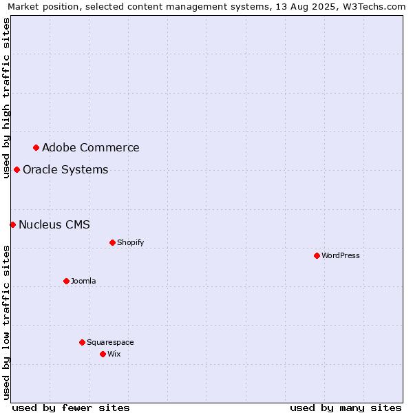 Market position of Adobe Commerce vs. Oracle Systems vs. Nucleus CMS