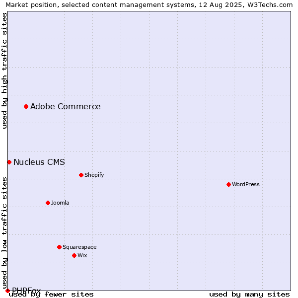 Market position of Adobe Commerce vs. Nucleus CMS vs. PHPFox