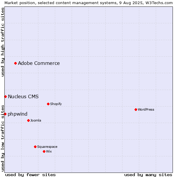 Market position of Adobe Commerce vs. Nucleus CMS vs. phpwind