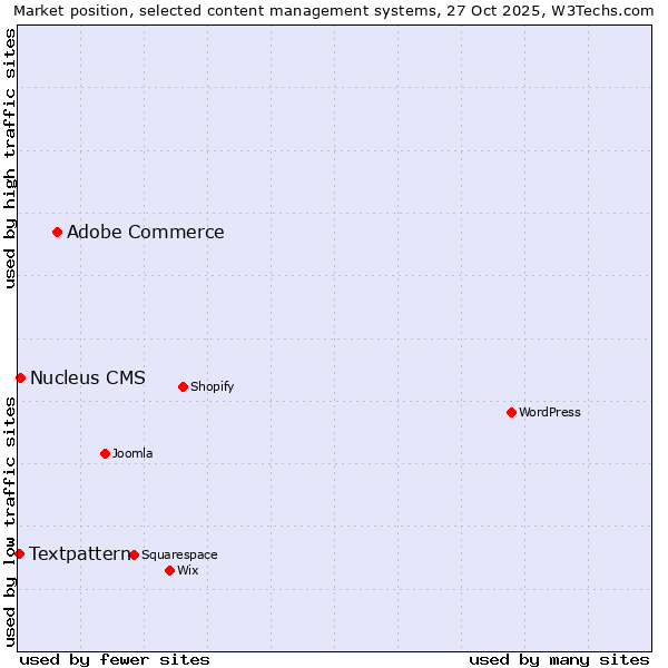 Market position of Adobe Commerce vs. Nucleus CMS vs. Textpattern
