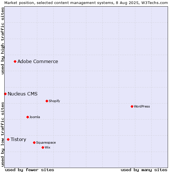 Market position of Adobe Commerce vs. Tistory vs. Nucleus CMS