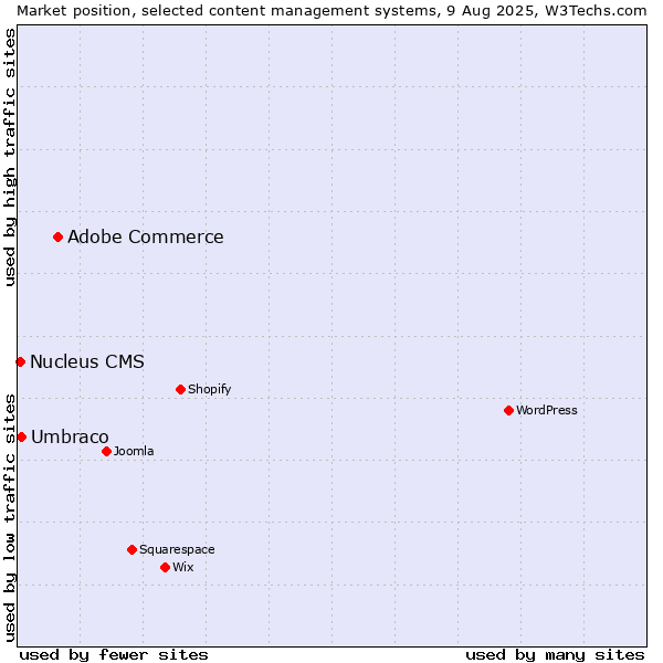 Market position of Adobe Commerce vs. Umbraco vs. Nucleus CMS
