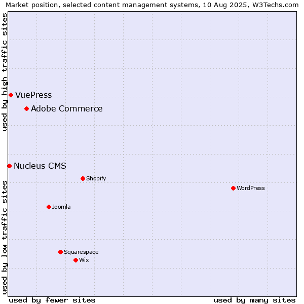 Market position of Adobe Commerce vs. VuePress vs. Nucleus CMS