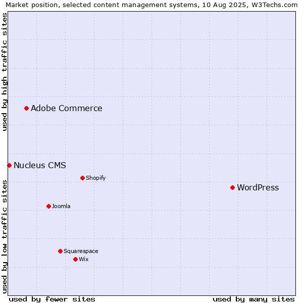 Market position of WordPress vs. Adobe Commerce vs. Nucleus CMS