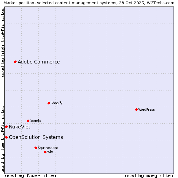 Market position of Adobe Commerce vs. NukeViet vs. OpenSolution Systems