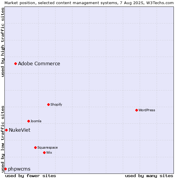 Market position of Adobe Commerce vs. NukeViet vs. phpwcms
