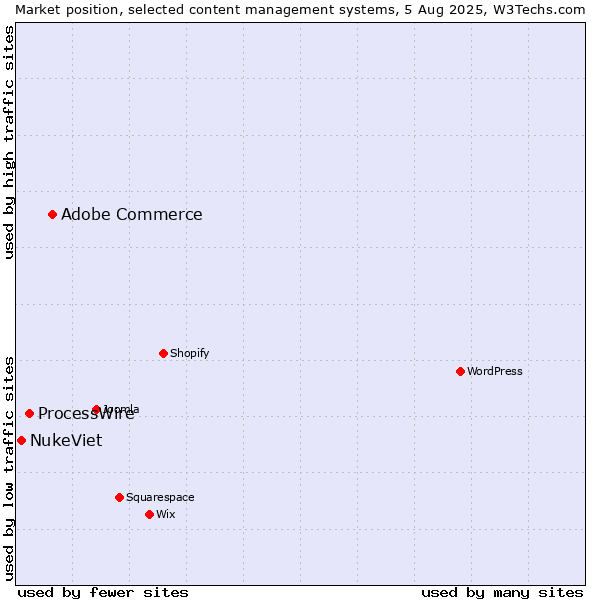 Market position of Adobe Commerce vs. ProcessWire vs. NukeViet