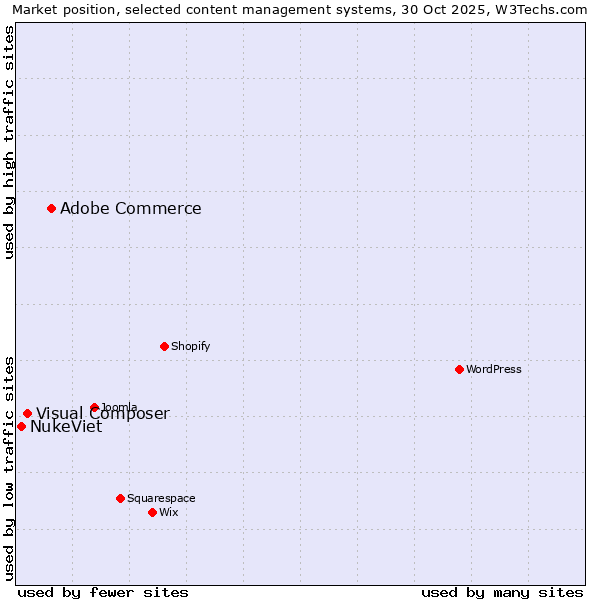 Market position of Adobe Commerce vs. Visual Composer vs. NukeViet