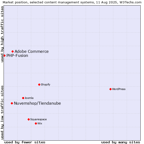 Market position of Adobe Commerce vs. Nuvemshop/Tiendanube vs. PHP-Fusion