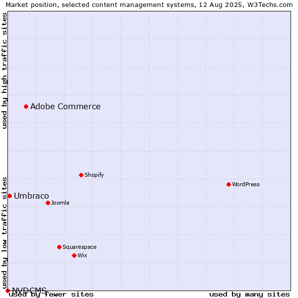 Market position of Adobe Commerce vs. Umbraco vs. NVDCMS