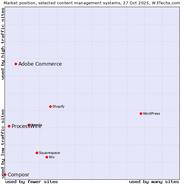 Market position of Adobe Commerce vs. ProcessWire vs. Composr