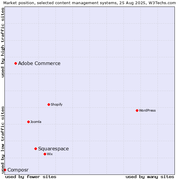 Market position of Squarespace vs. Adobe Commerce vs. Composr