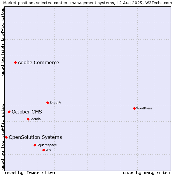 Market position of Adobe Commerce vs. October CMS vs. OpenSolution Systems