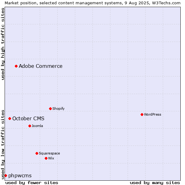 Market position of Adobe Commerce vs. October CMS vs. phpwcms