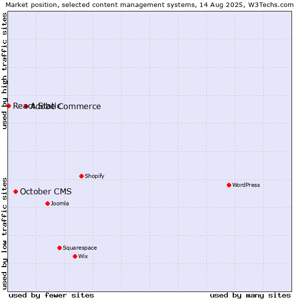 Market position of Adobe Commerce vs. October CMS vs. React Static