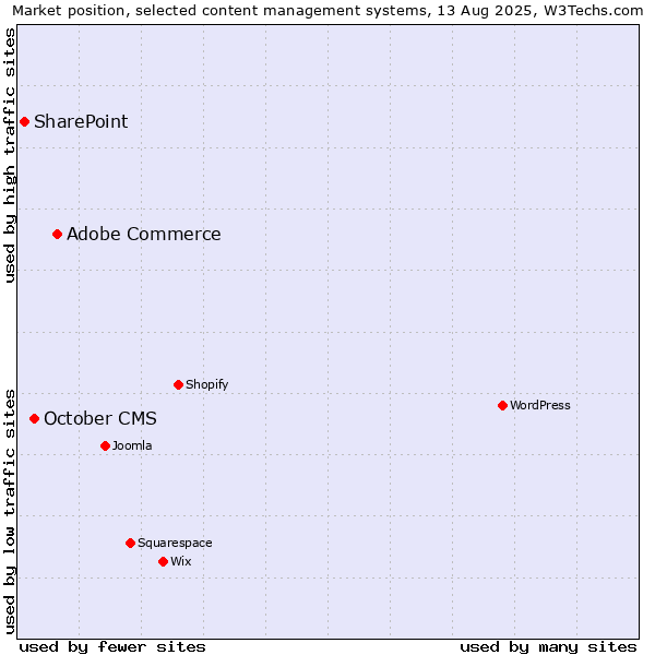 Market position of Adobe Commerce vs. October CMS vs. SharePoint