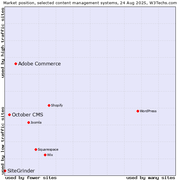 Market position of Adobe Commerce vs. October CMS vs. SiteGrinder