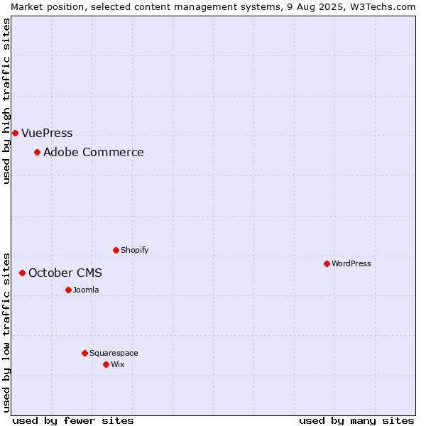 Market position of Adobe Commerce vs. October CMS vs. VuePress