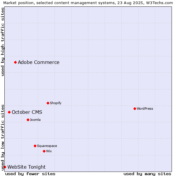 Market position of Adobe Commerce vs. October CMS vs. WebSite Tonight