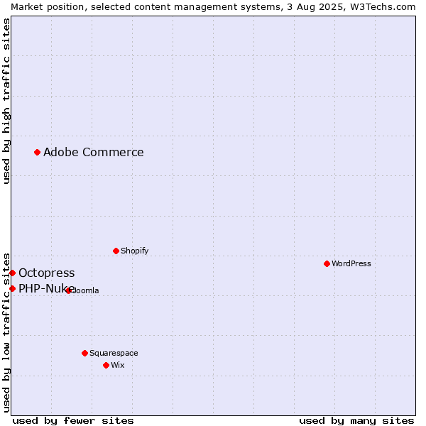Market position of Adobe Commerce vs. Octopress vs. PHP-Nuke