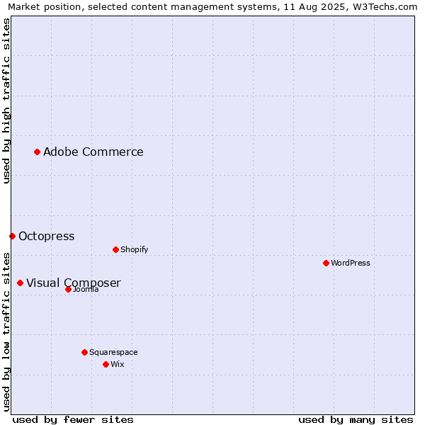 Market position of Adobe Commerce vs. Visual Composer vs. Octopress