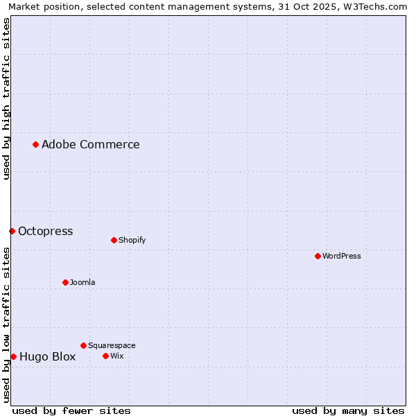 Market position of Adobe Commerce vs. Hugo Blox vs. Octopress