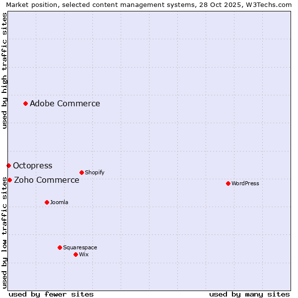 Market position of Adobe Commerce vs. Zoho Commerce vs. Octopress
