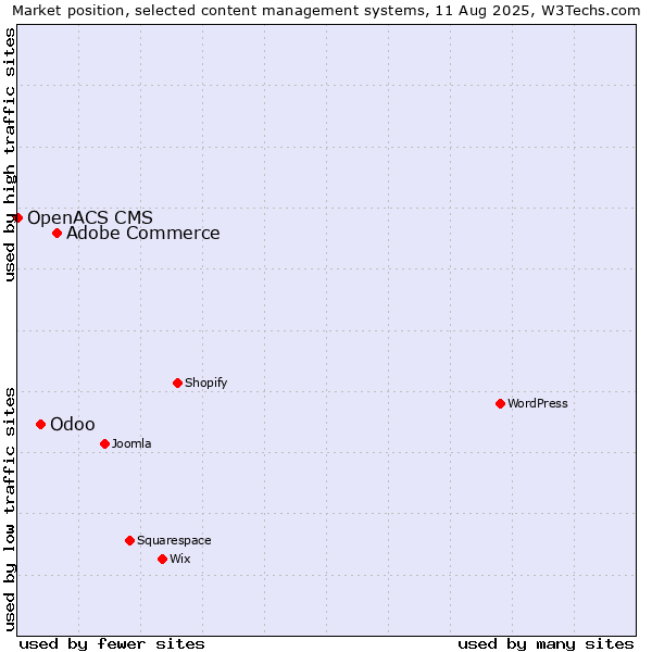 Market position of Adobe Commerce vs. Odoo vs. OpenACS CMS