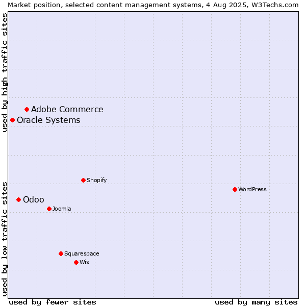 Market position of Adobe Commerce vs. Odoo vs. Oracle Systems