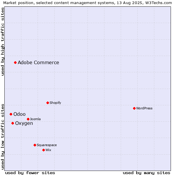 Market position of Adobe Commerce vs. Oxygen vs. Odoo