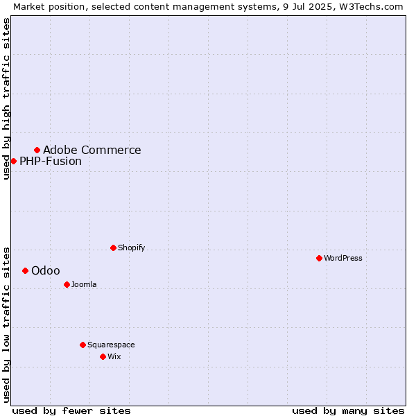 Market position of Adobe Commerce vs. Odoo vs. PHP-Fusion