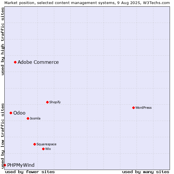 Market position of Adobe Commerce vs. Odoo vs. PHPMyWind