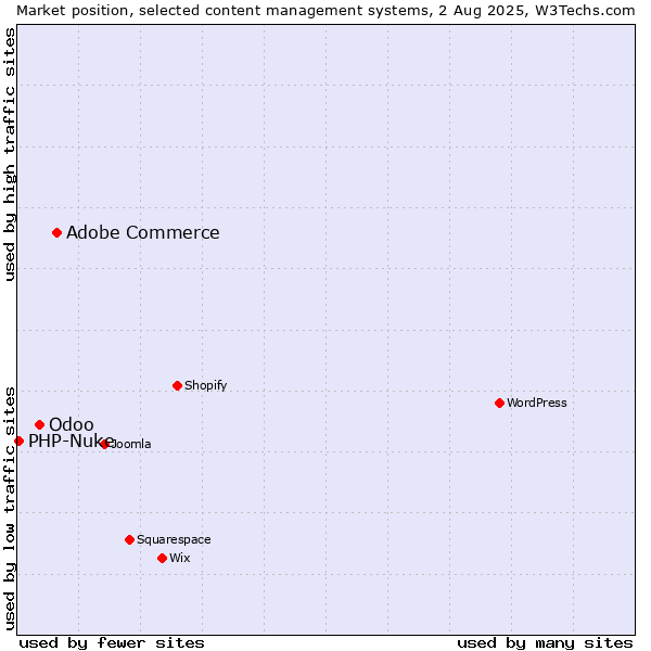 Market position of Adobe Commerce vs. Odoo vs. PHP-Nuke