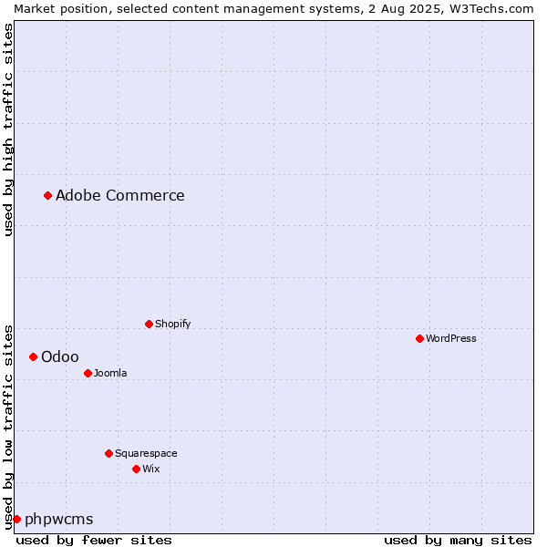 Market position of Adobe Commerce vs. Odoo vs. phpwcms