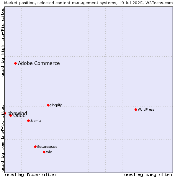Market position of Adobe Commerce vs. Odoo vs. phpwind