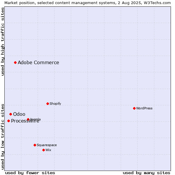 Market position of Adobe Commerce vs. Odoo vs. ProcessWire
