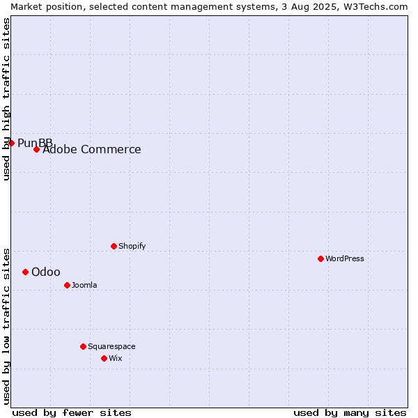 Market position of Adobe Commerce vs. Odoo vs. PunBB