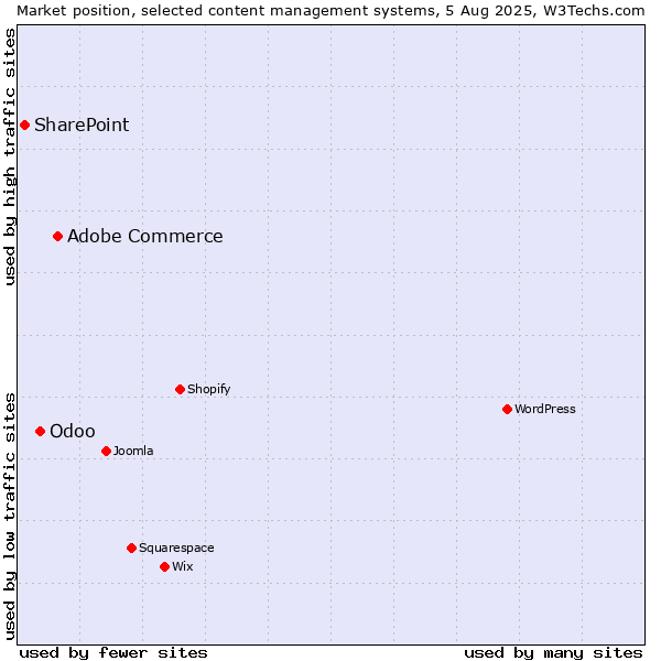 Market position of Adobe Commerce vs. Odoo vs. SharePoint