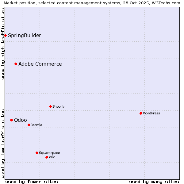 Market position of Adobe Commerce vs. Odoo vs. SpringBuilder