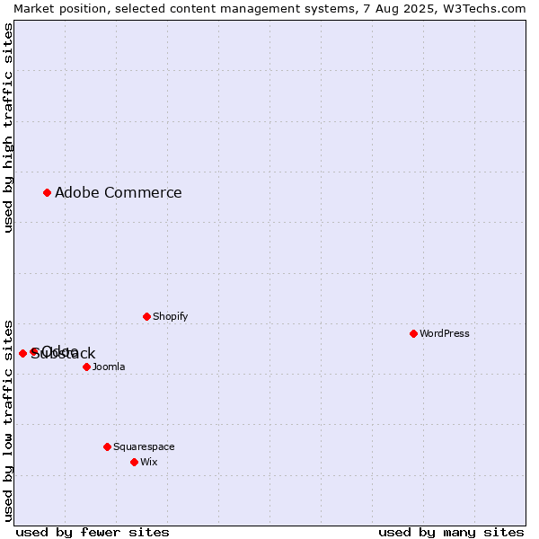 Market position of Adobe Commerce vs. Odoo vs. Substack