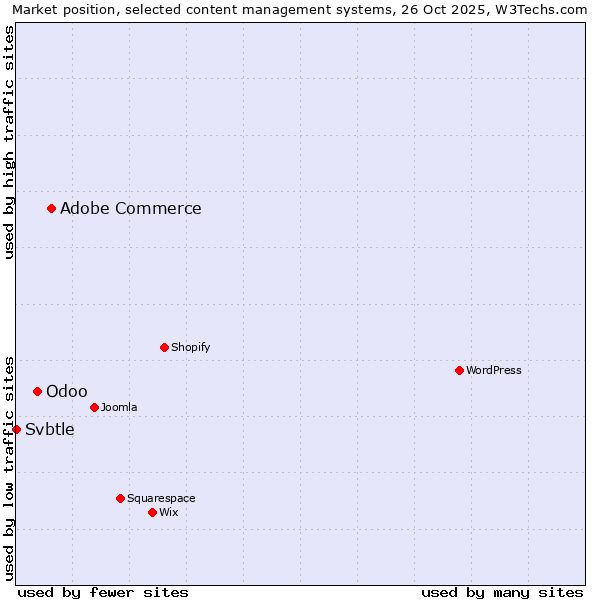 Market position of Adobe Commerce vs. Odoo vs. Svbtle