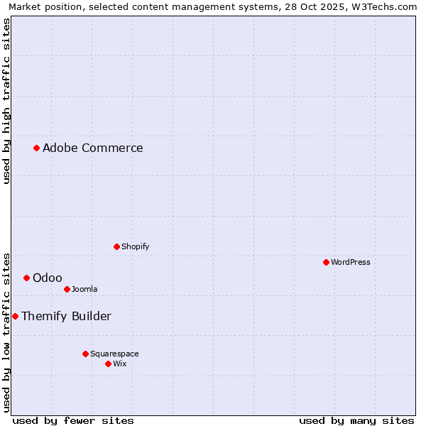 Market position of Adobe Commerce vs. Odoo vs. Themify Builder