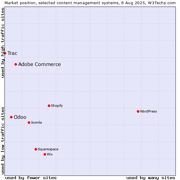 Market position of Adobe Commerce vs. Odoo vs. Trac
